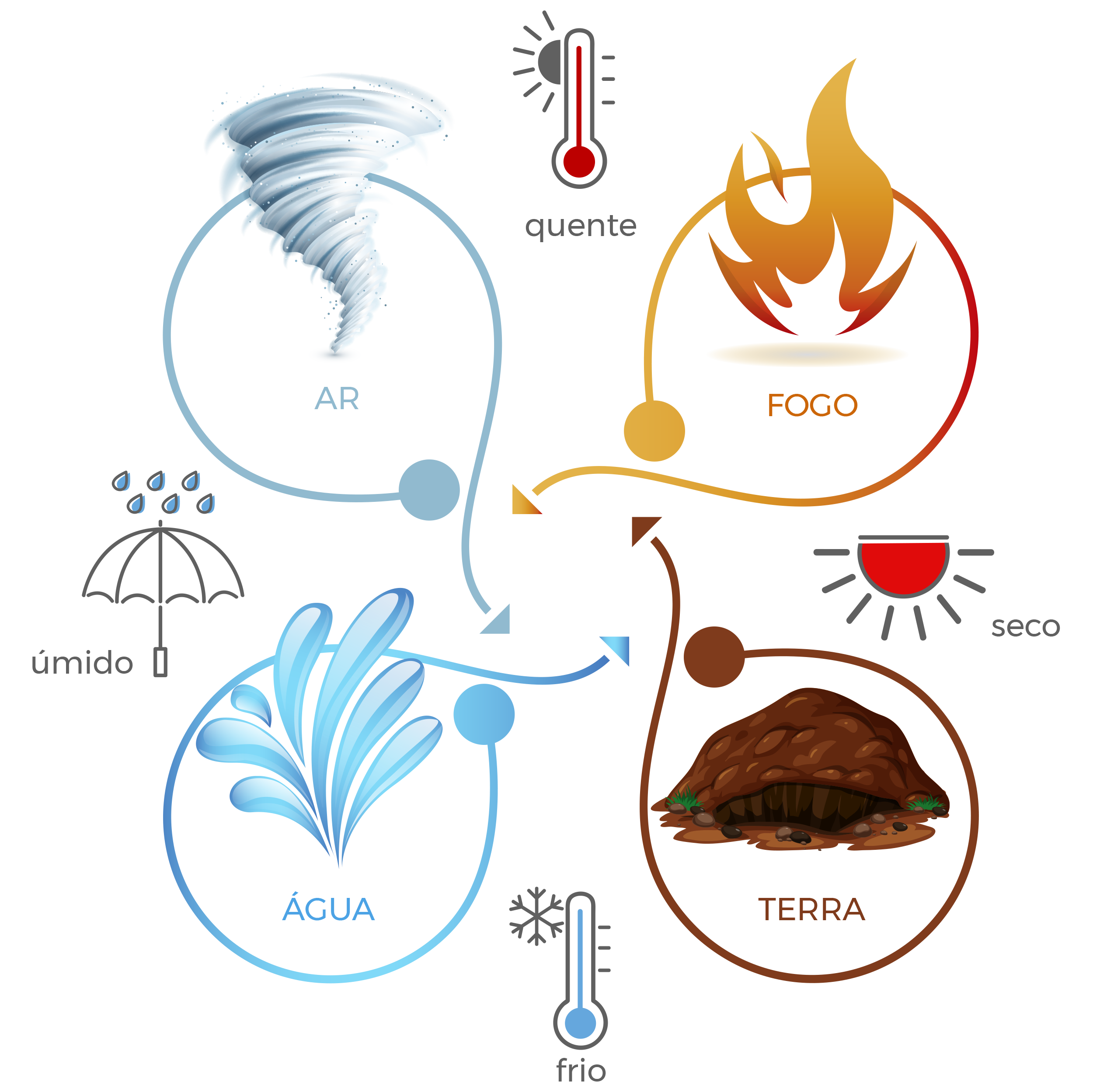 Fogo, Terra, Ar e Água: os quatro elementos na astrologia